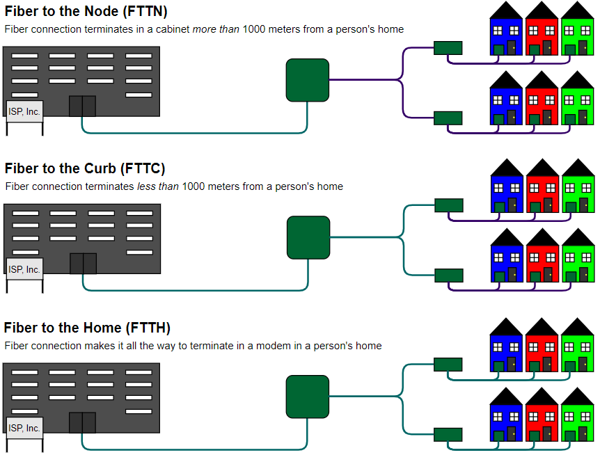 Graphic showcasing the differences between FTTN, FTTC, and FTTH