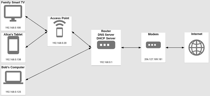 Chapter 3-1 network diagram